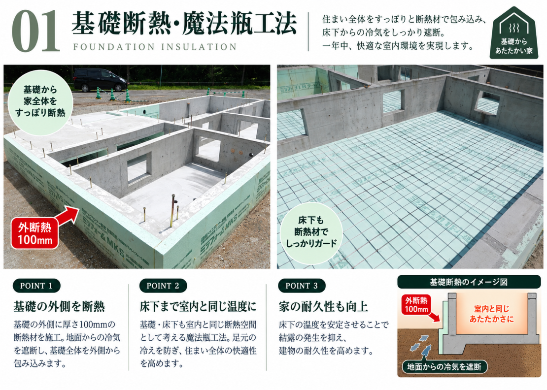 Hipの基礎断熱・魔法瓶工法 外基礎断熱100mmと床下断熱の施工