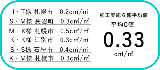 C値測定　気密検査　気密測定施工実績平均値