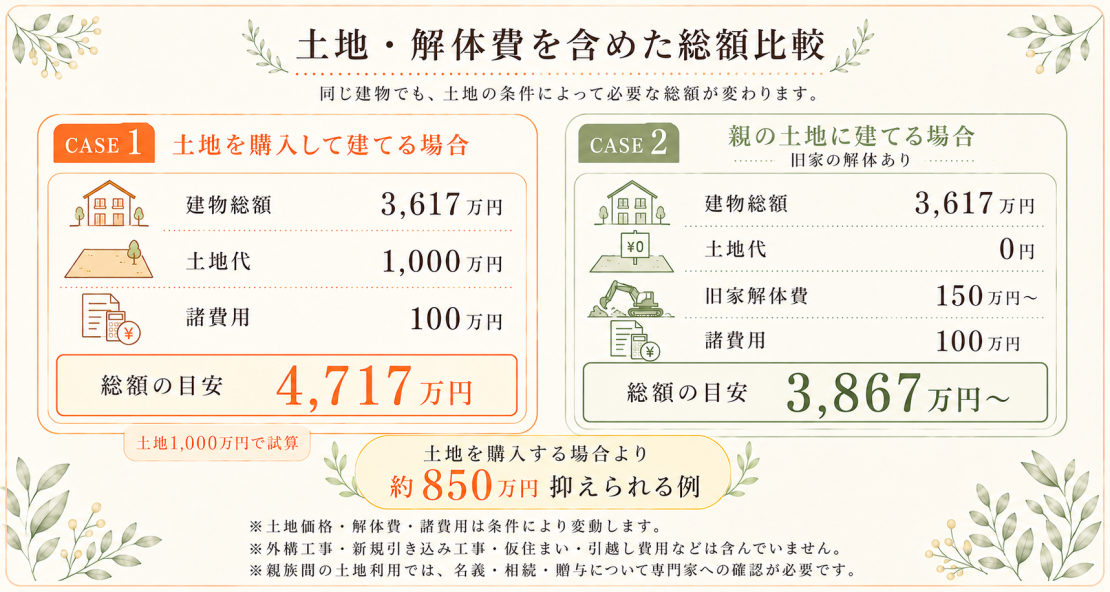 土地を買う場合と親御さんの土地に建てる場合の費用差シミュレーション