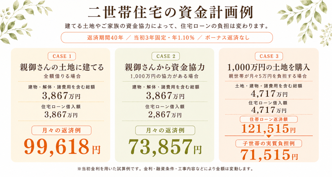 資金計画比較表。親の土地に建てた場合と土地を取得して建てる場合の価格差