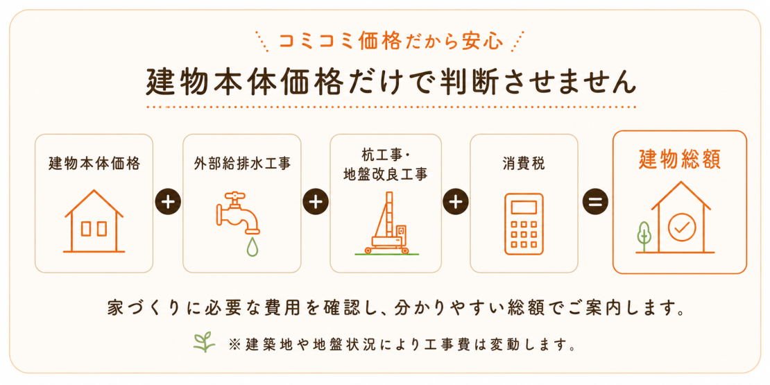 見積もり内には最初から全て入ってます。追加工事の心配はありません！