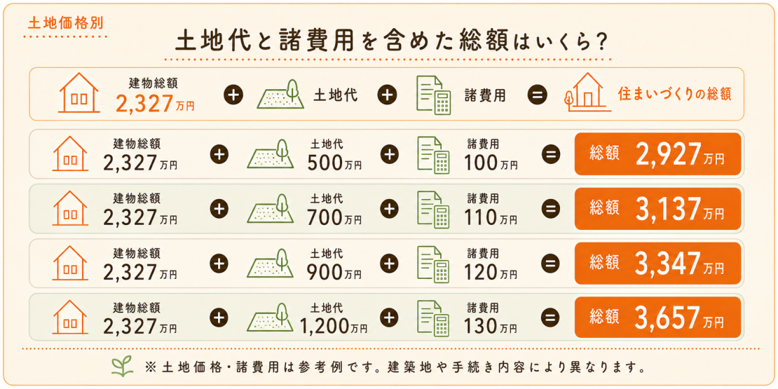 土地代と諸費用を含めた総額シミュレーション